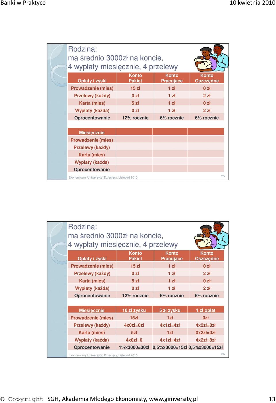 Wypłaty (każda) 0 zł 1 zł 2 zł Oprocentowanie 12% rocznie 6% rocznie 6% rocznie Miesięcznie 10 zł zysku 5 zł zysku 1 zł opłat Prowadzenie (mies) 15zł 1zł 0zł Przelewy (każdy) 4x0zł=0zł 4x1zł=4zł