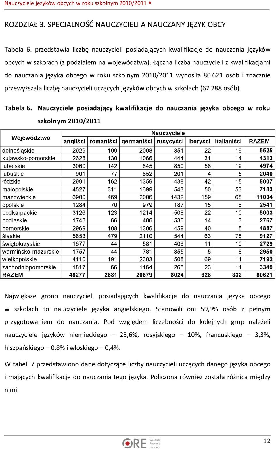 288 osób). Tabela 6.