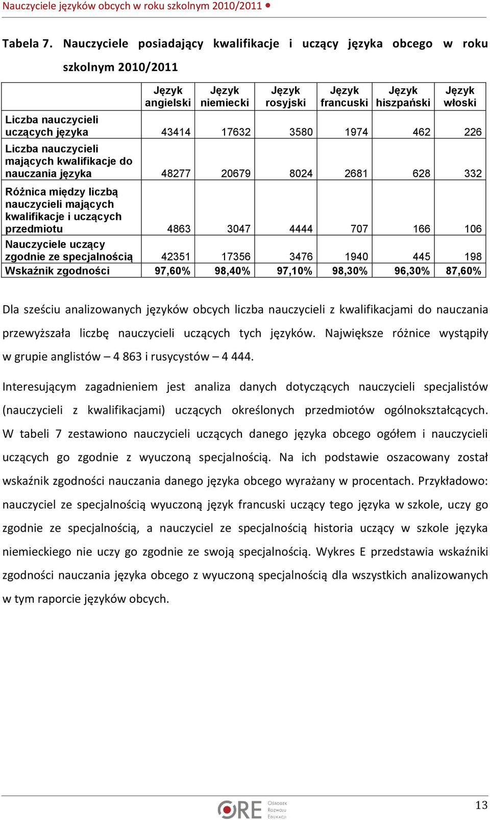 uczących języka 43414 17632 3580 1974 462 226 Liczba nauczycieli mających kwalifikacje do nauczania języka 48277 20679 8024 2681 628 332 Różnica między liczbą nauczycieli mających kwalifikacje i