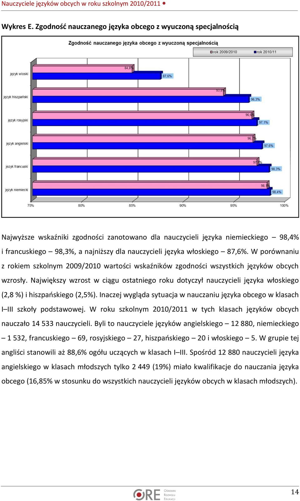 włoskiego 87,6%. W porównaniu z rokiem szkolnym 2009/2010 wartości wskaźników zgodności wszystkich języków obcych wzrosły.