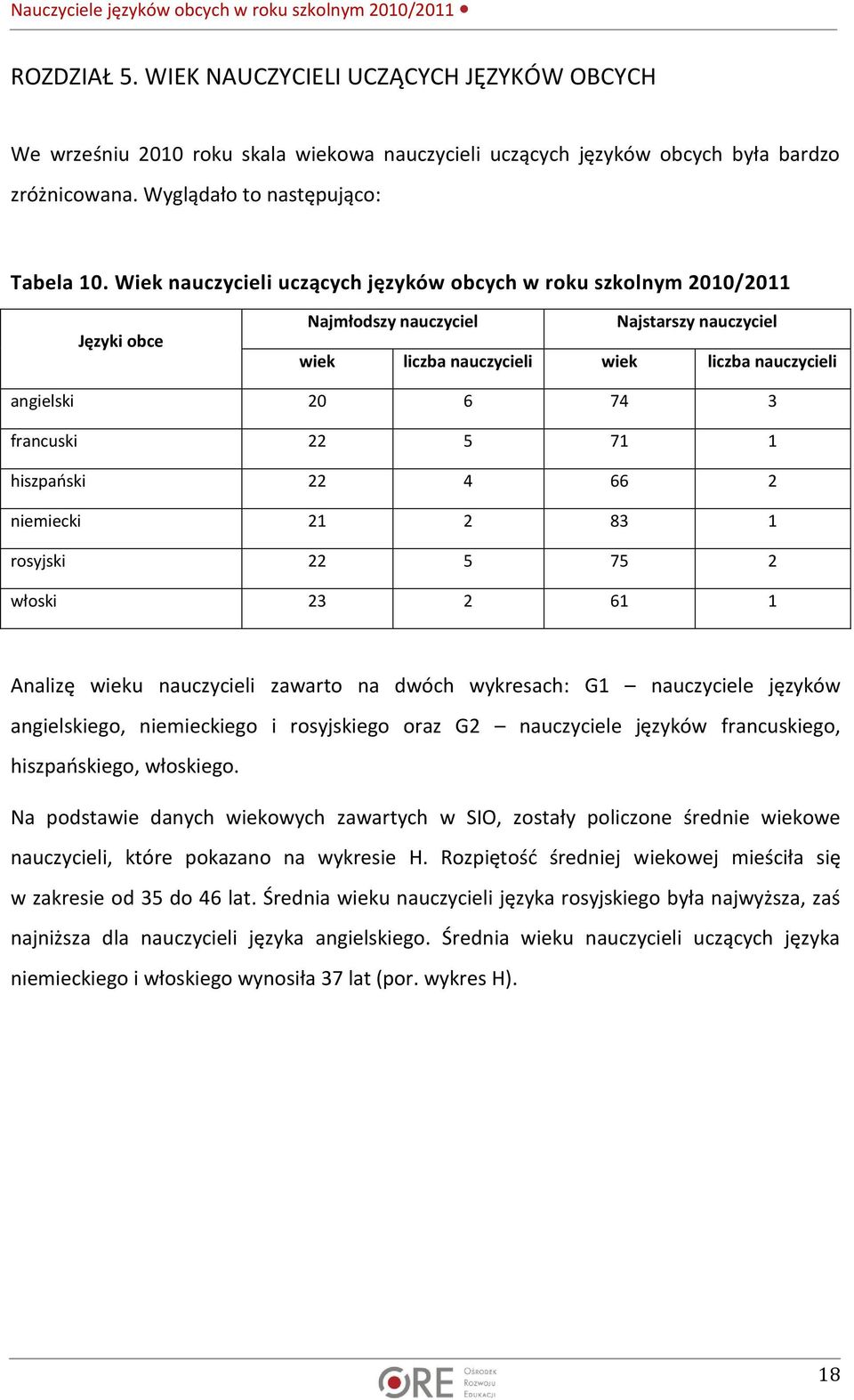 francuski 22 5 71 1 hiszpański 22 4 66 2 niemiecki 21 2 83 1 rosyjski 22 5 75 2 włoski 23 2 61 1 Analizę wieku nauczycieli zawarto na dwóch wykresach: G1 nauczyciele języków angielskiego,