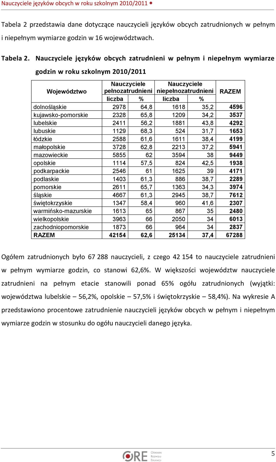 dolnośląskie 2978 64,8 1618 35,2 4596 kujawsko-pomorskie 2328 65,8 1209 34,2 3537 lubelskie 2411 56,2 1881 43,8 4292 lubuskie 1129 68,3 524 31,7 1653 łódzkie 2588 61,6 1611 38,4 4199 małopolskie 3728