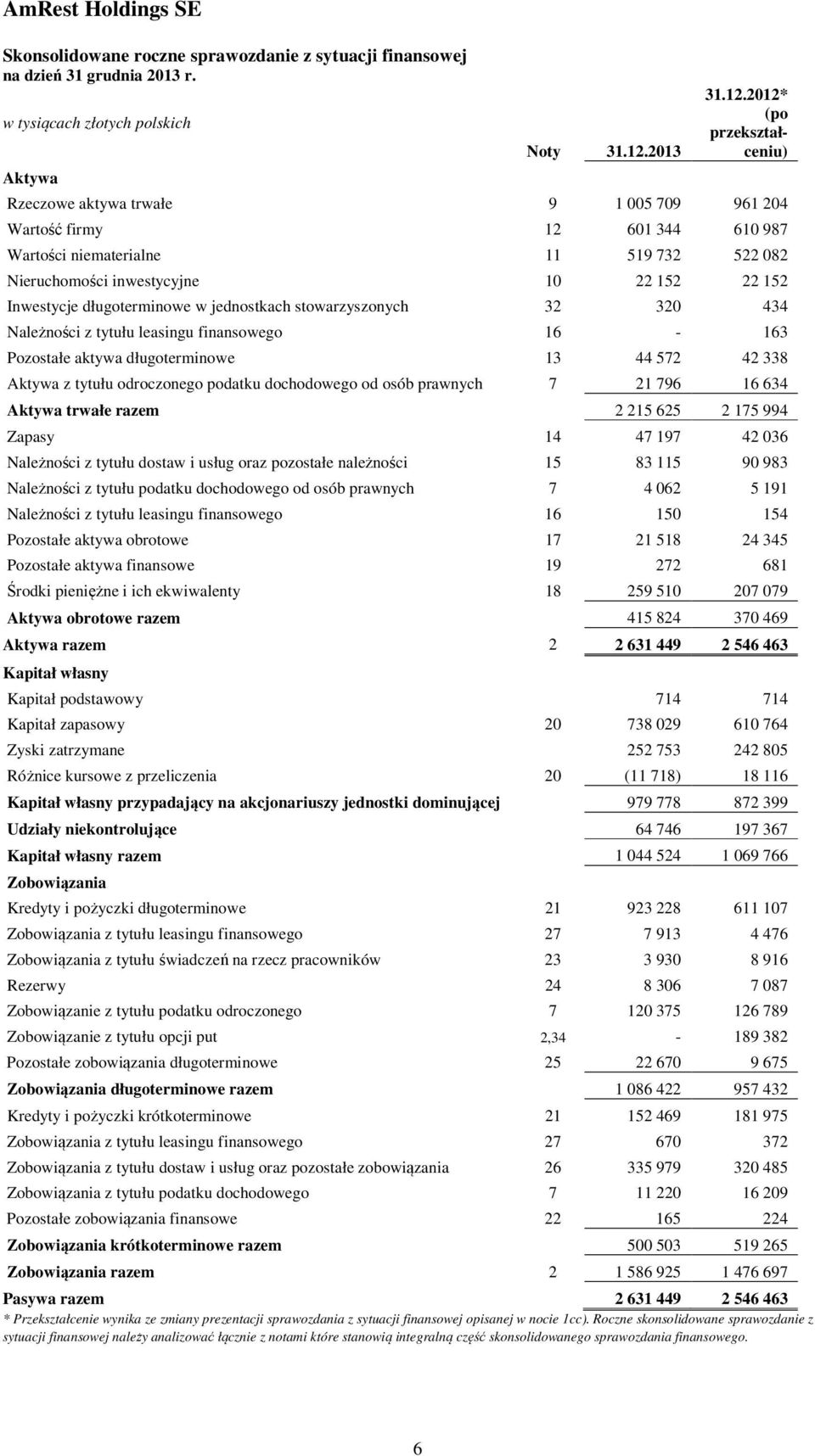 2012* (po przekształceniu) Rzeczowe aktywa trwałe 9 1 005 709 961 204 Wartość firmy 12 601 344 610 987 Wartości niematerialne 11 519 732 522 082 Nieruchomości inwestycyjne 10 22 152 22 152 Inwestycje