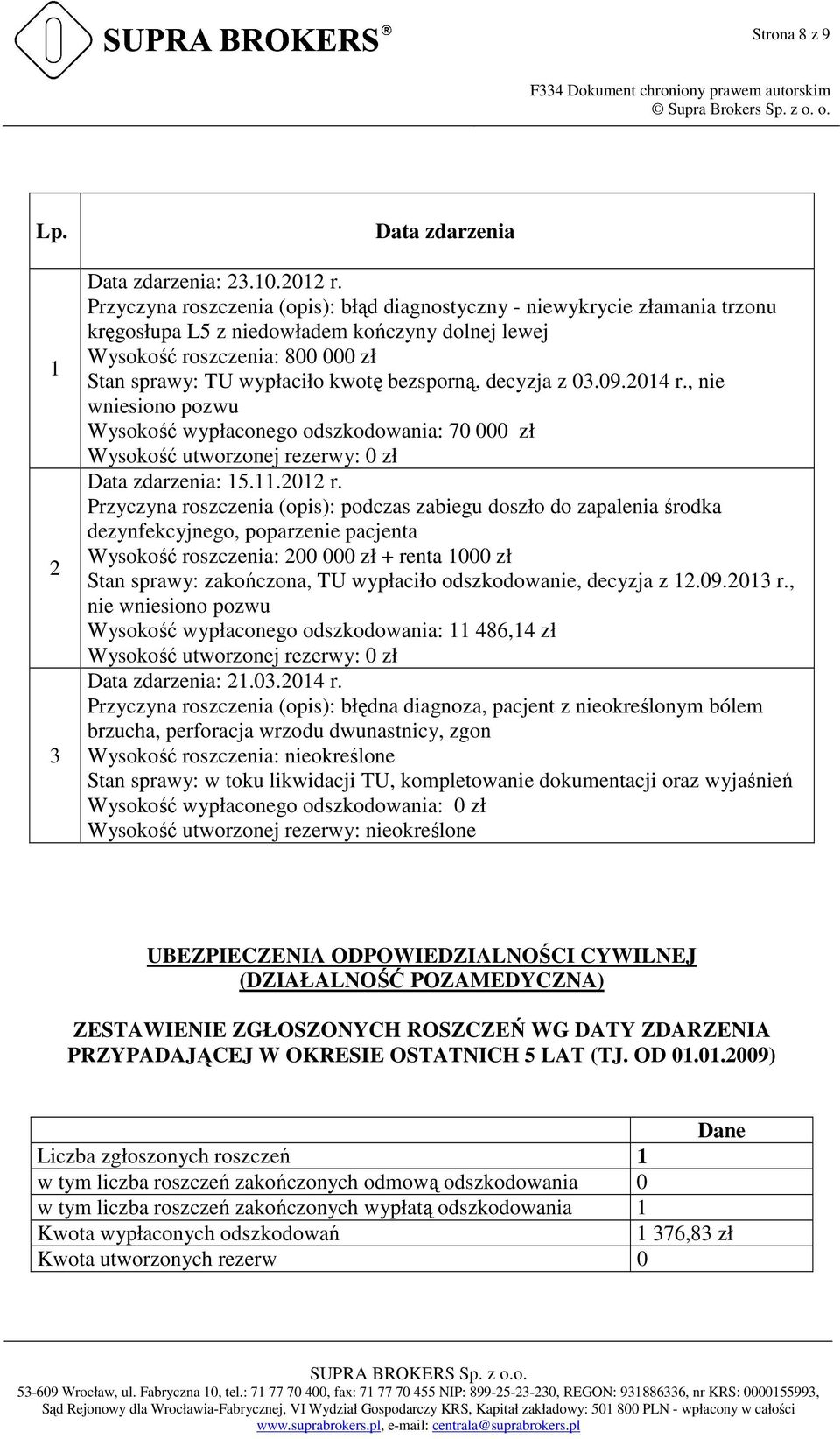 bezsporną, decyzja z 03.09.2014 r., nie wniesiono pozwu Wysokość wypłaconego odszkodowania: 70 000 zł Wysokość utworzonej rezerwy: 0 zł Data zdarzenia: 15.11.2012 r.