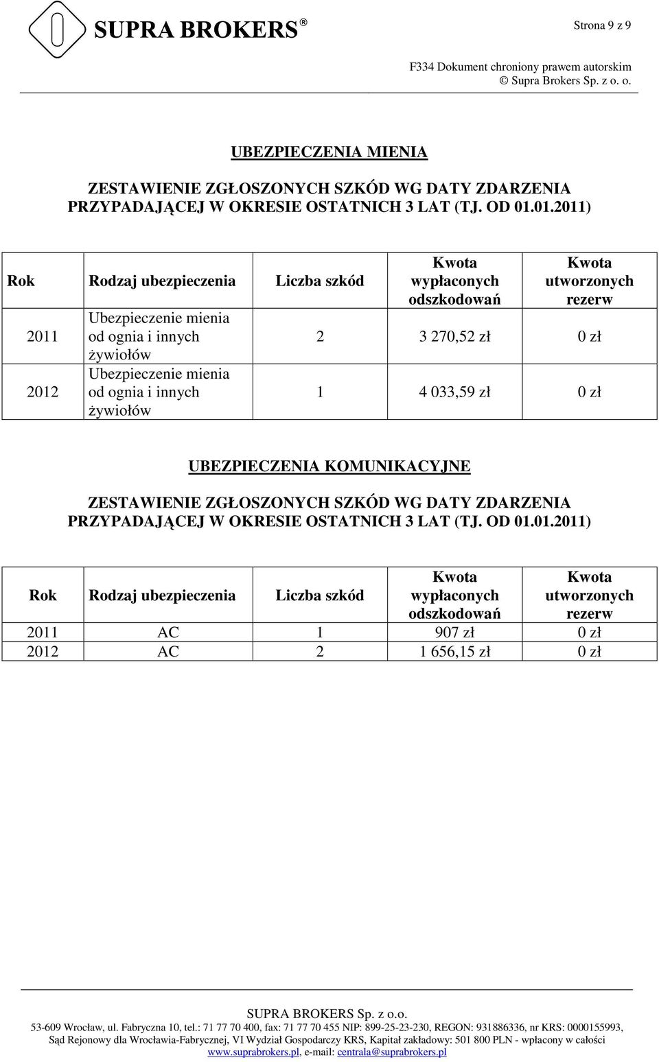 wypłaconych odszkodowań Kwota utworzonych rezerw 2 3 270,52 zł 0 zł 1 4 033,59 zł 0 zł UBEZPIECZENIA KOMUNIKACYJNE ZESTAWIENIE ZGŁOSZONYCH SZKÓD WG DATY ZDARZENIA