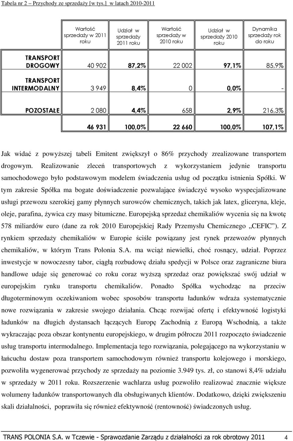 87,2% 22 002 97,1% 85,9% TRANSPORT INTERMODALNY 3 949 8,4% 0 0,0% - POZOSTAŁE 2 080 4,4% 658 2,9% 216,3% 46 931 100,0% 22 660 100,0% 107,1% Jak widać z powyższej tabeli Emitent zwiększył o 86%