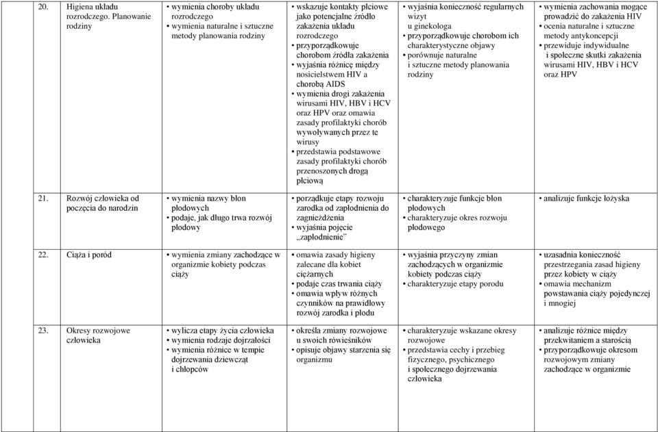 przyporządkowuje chorobom źródła zakażenia wyjaśnia różnicę między nosicielstwem HIV a chorobą AIDS wymienia drogi zakażenia wirusami HIV, HBV i HCV oraz HPV oraz omawia zasady profilaktyki chorób