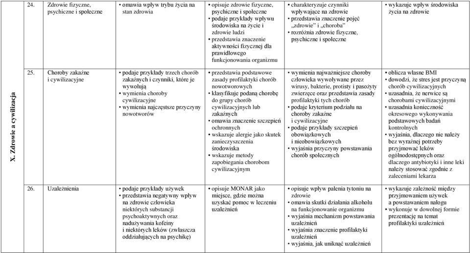 fizyczne, psychiczne i społeczne wykazuje wpływ środowiska życia na zdrowie X. Zdrowie a cywilizacja 25.