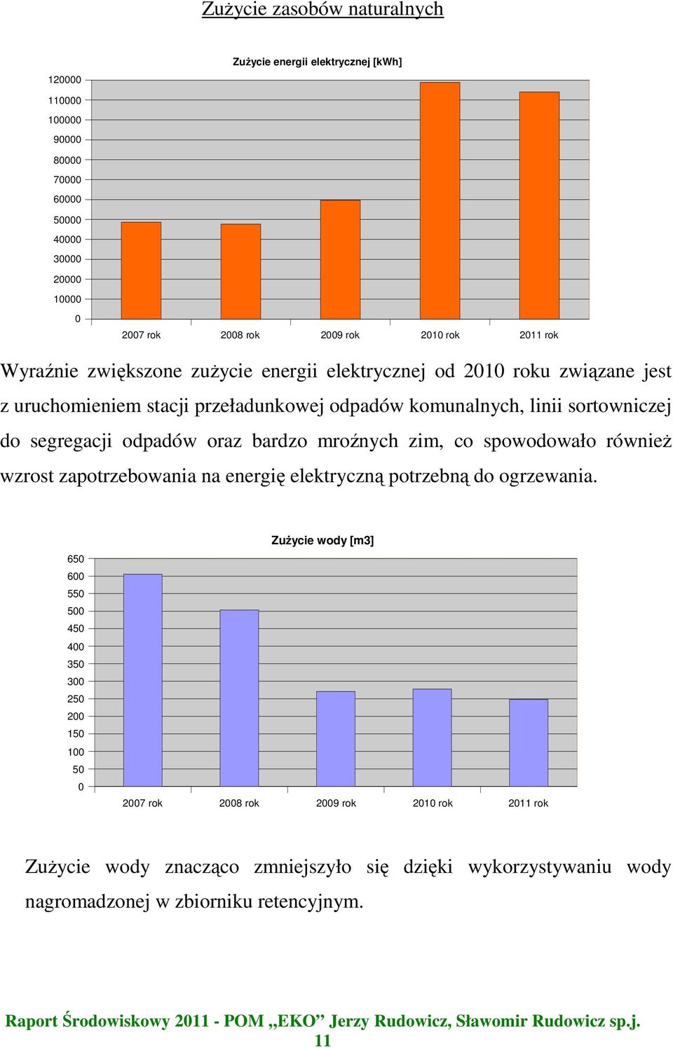 segregacji odpadów oraz bardzo mroźnych zim, co spowodowało równieŝ wzrost zapotrzebowania na energię elektryczną potrzebną do ogrzewania.