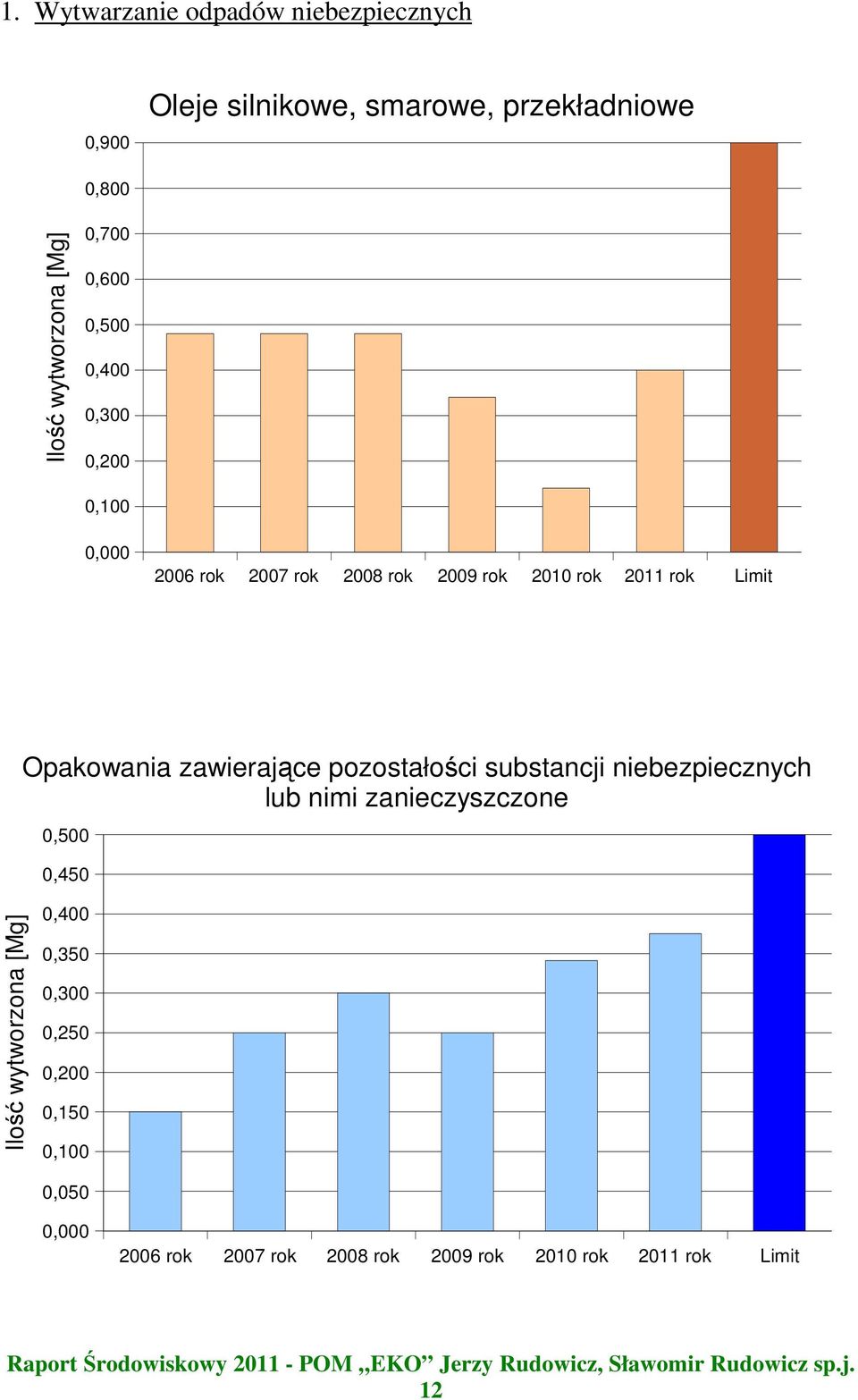 Opakowania zawierające pozostałości substancji niebezpiecznych lub nimi zanieczyszczone 0,500 0,450 Ilość