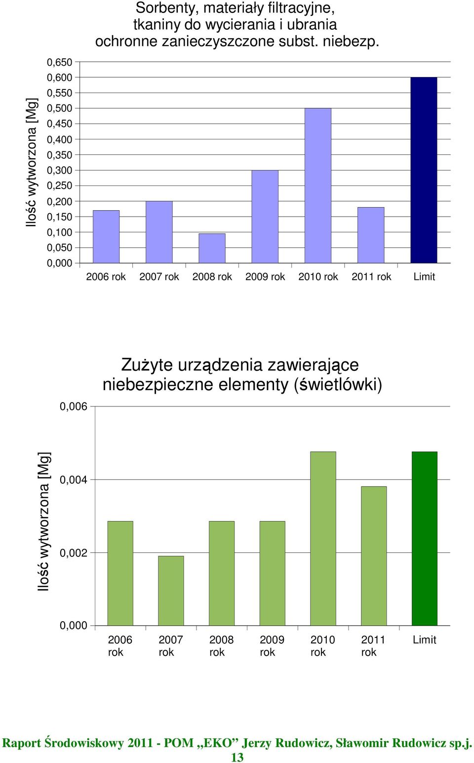 2006 rok 2007 rok 2008 rok 2009 rok 2010 rok 2011 rok Limit ZuŜyte urządzenia zawierające niebezpieczne