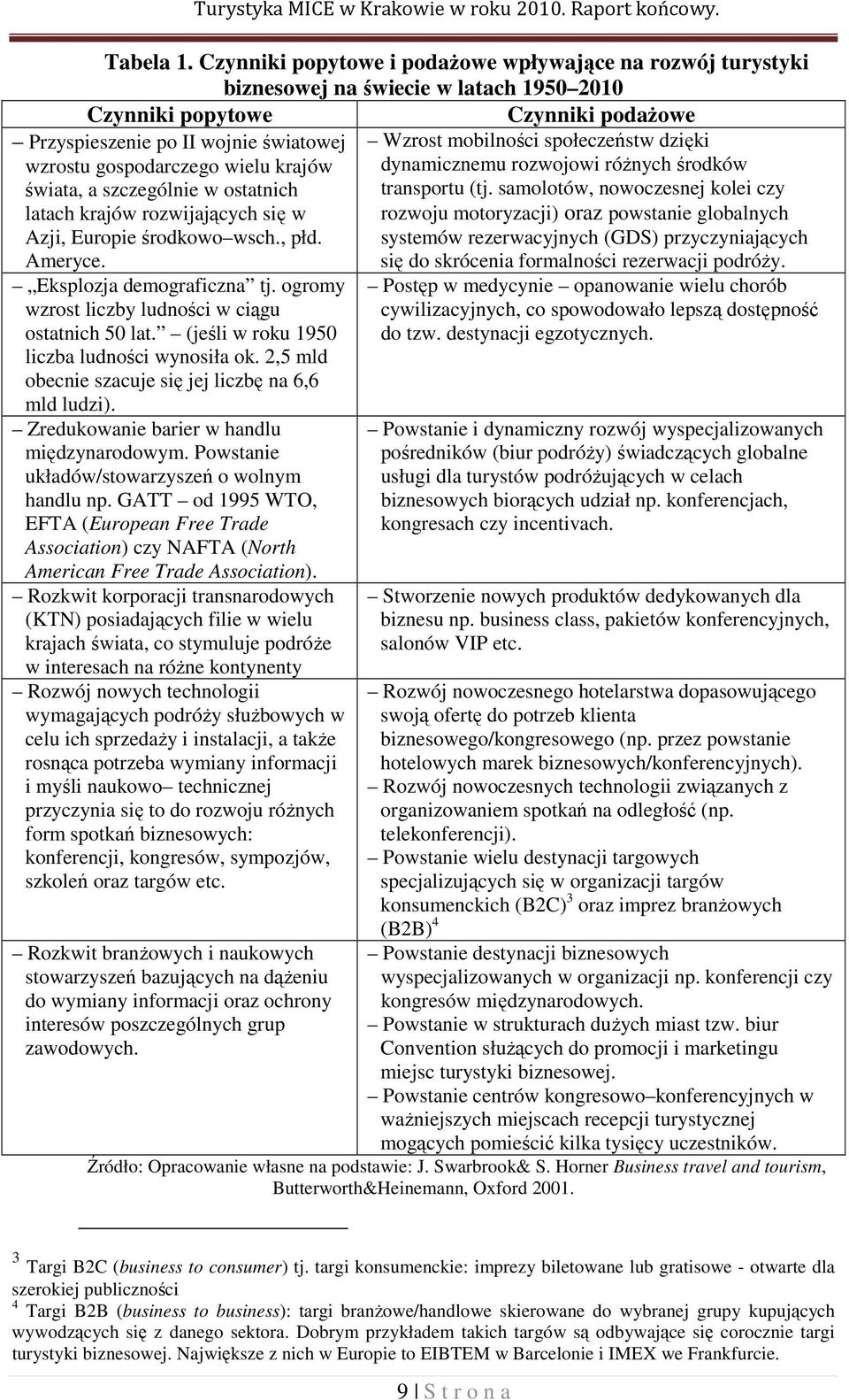 Czynniki popytowe i podażowe wpływające na rozwój turystyki biznesowej na świecie w latach 1950 2010 Czynniki popytowe Czynniki podażowe Wzrost mobilności społeczeństw dzięki dynamicznemu rozwojowi