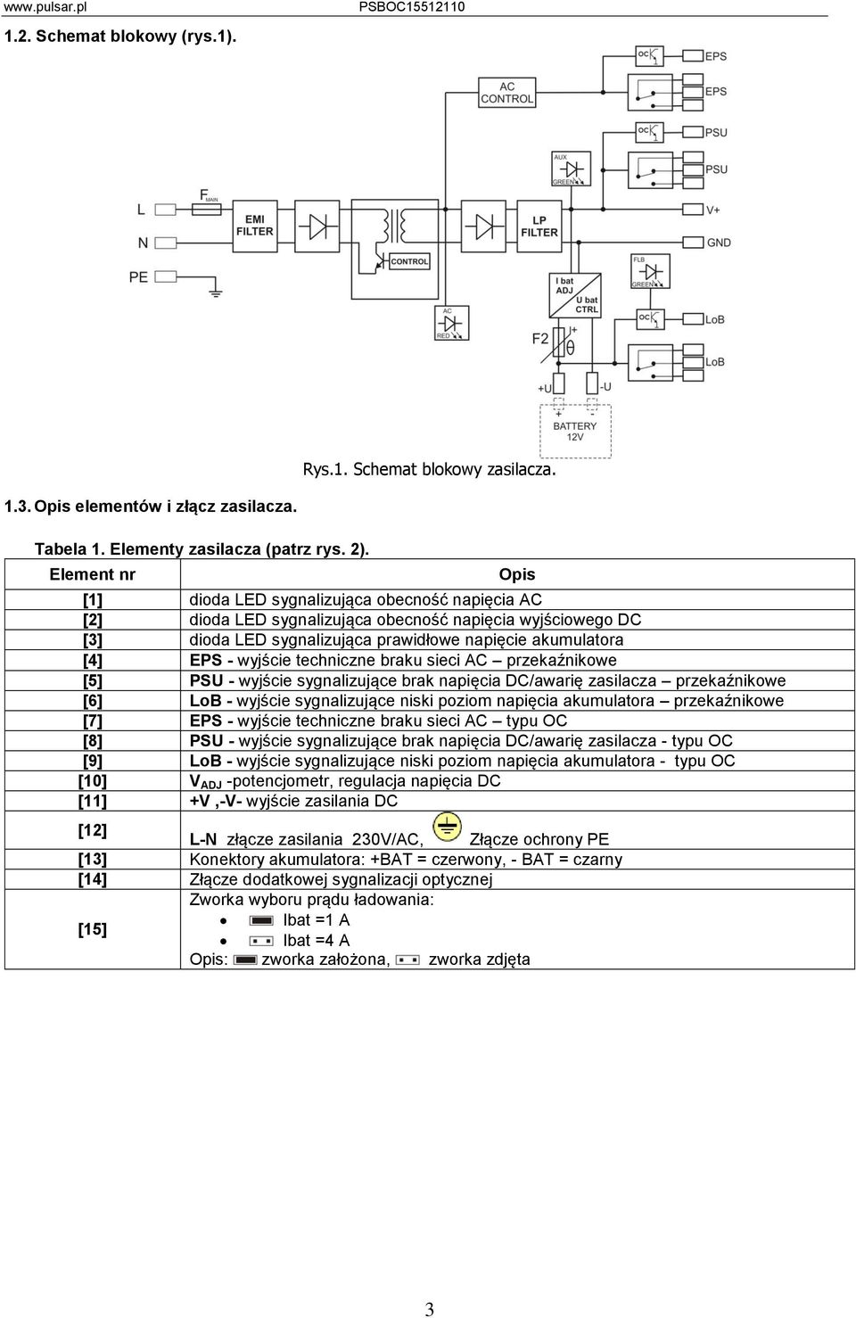 wyjście techniczne braku sieci AC przekaźnikowe [5] PSU - wyjście sygnalizujące brak napięcia DC/awarię zasilacza przekaźnikowe [6] LoB - wyjście sygnalizujące niski poziom napięcia akumulatora