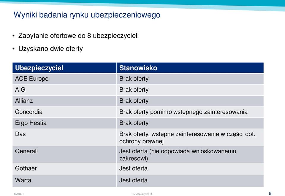 oferty Brak oferty Brak oferty Brak oferty pomimo wst pnego zainteresowania Brak oferty Brak oferty, wst pne