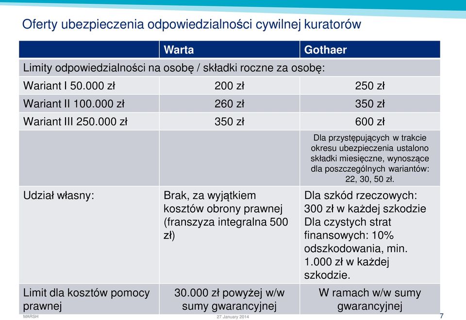 000 z 350 z 600 z Udzia w asny: Limit dla kosztów pomocy prawnej Brak, za wyj tkiem kosztów obrony prawnej (franszyza integralna 500 ) 30.