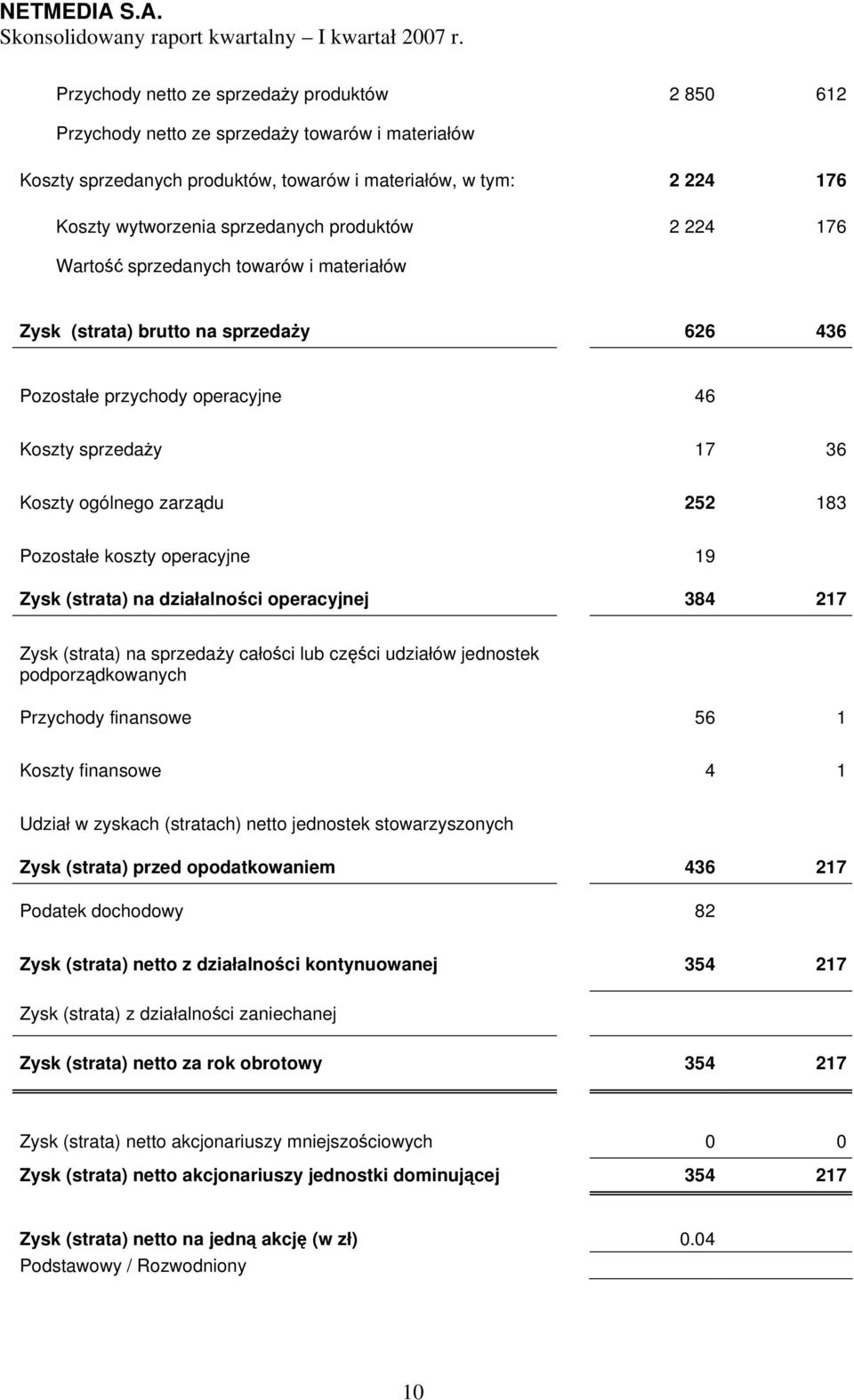 Pozostałe koszty operacyjne 19 Zysk (strata) na działalności operacyjnej 384 217 Zysk (strata) na sprzedaży całości lub części udziałów jednostek podporządkowanych Przychody finansowe 56 1 Koszty