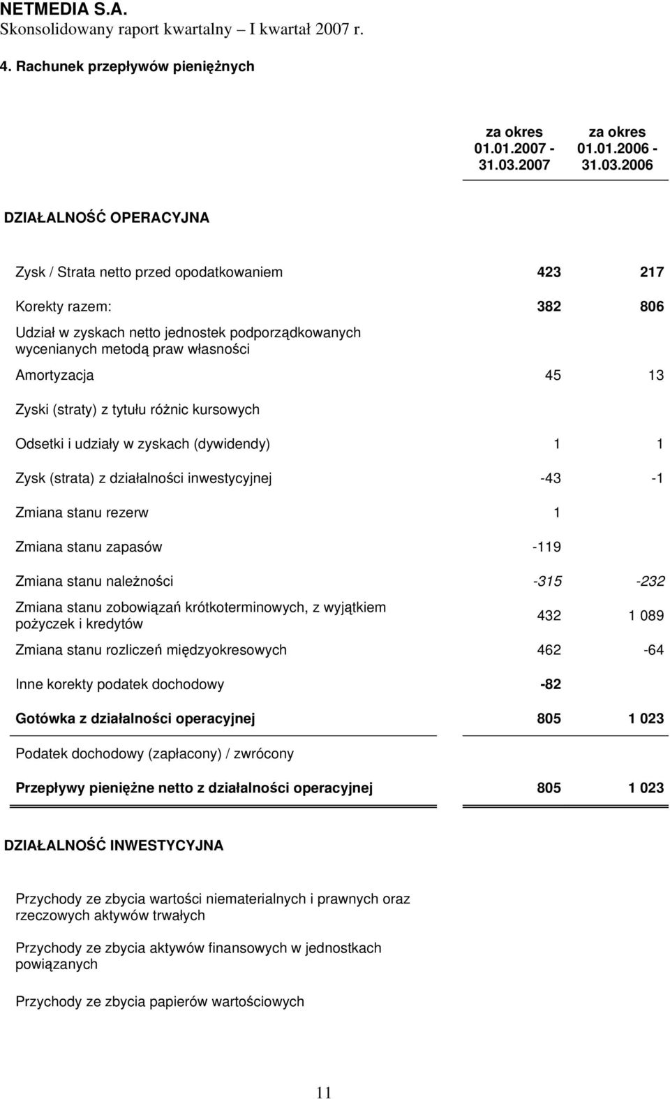 2006 DZIAŁALNOŚĆ OPERACYJNA Zysk / Strata netto przed opodatkowaniem 423 217 Korekty razem: 382 806 Udział w zyskach netto jednostek podporządkowanych wycenianych metodą praw własności Amortyzacja 45