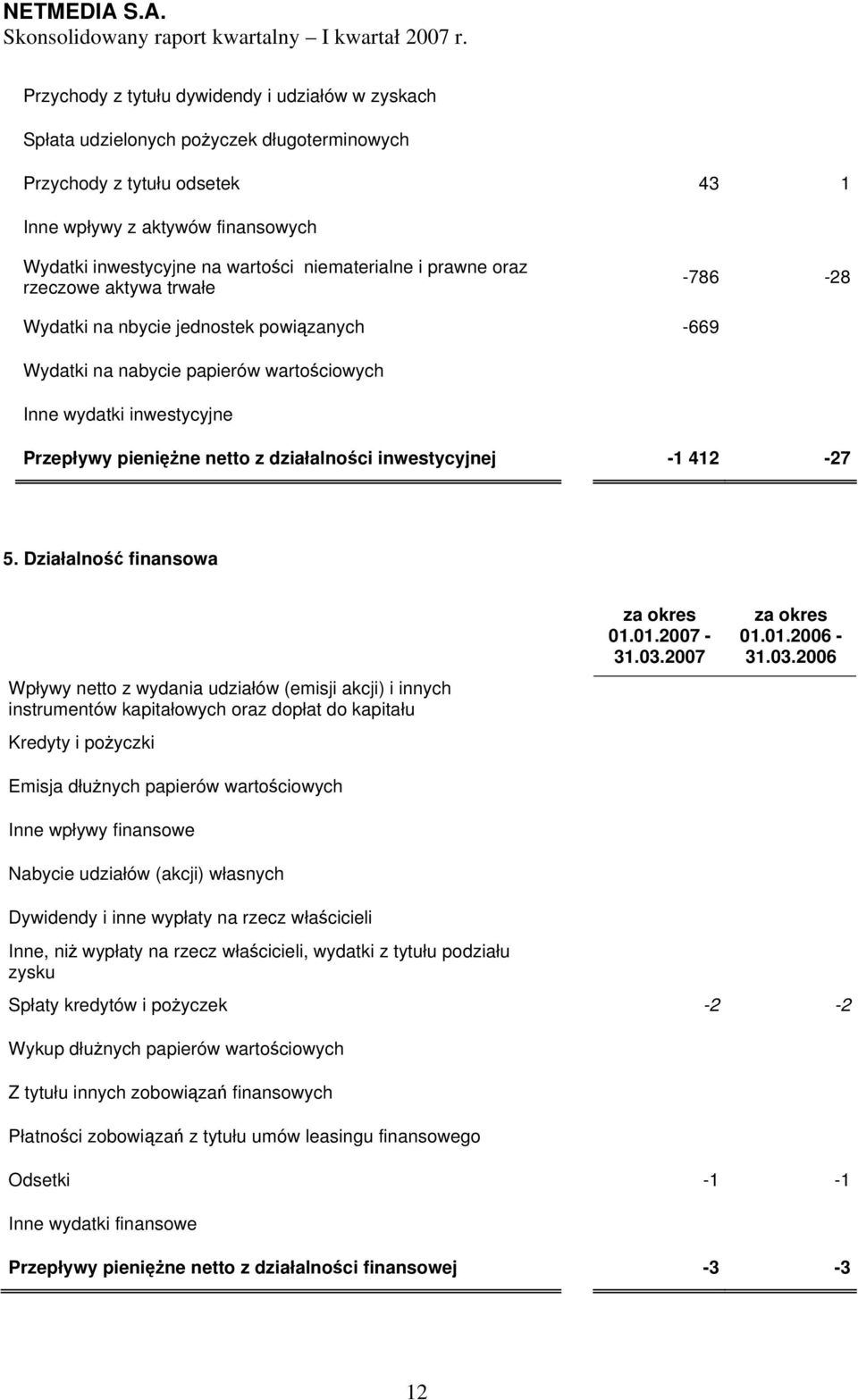 działalności inwestycyjnej -1 412-27 5.