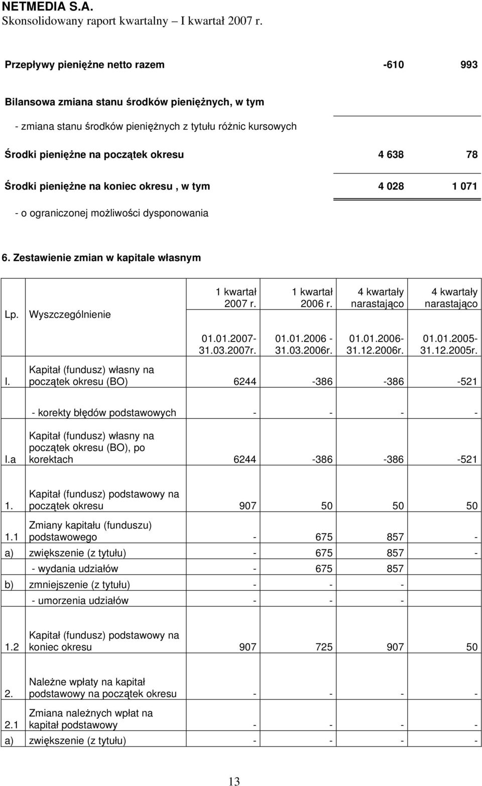 4 kwartały narastająco 4 kwartały narastająco 01.01.2007-31.03.2007r. 01.01.2006-31.03.2006r. 01.01.2006-31.12.2006r. 01.01.2005-31.12.2005r. I.