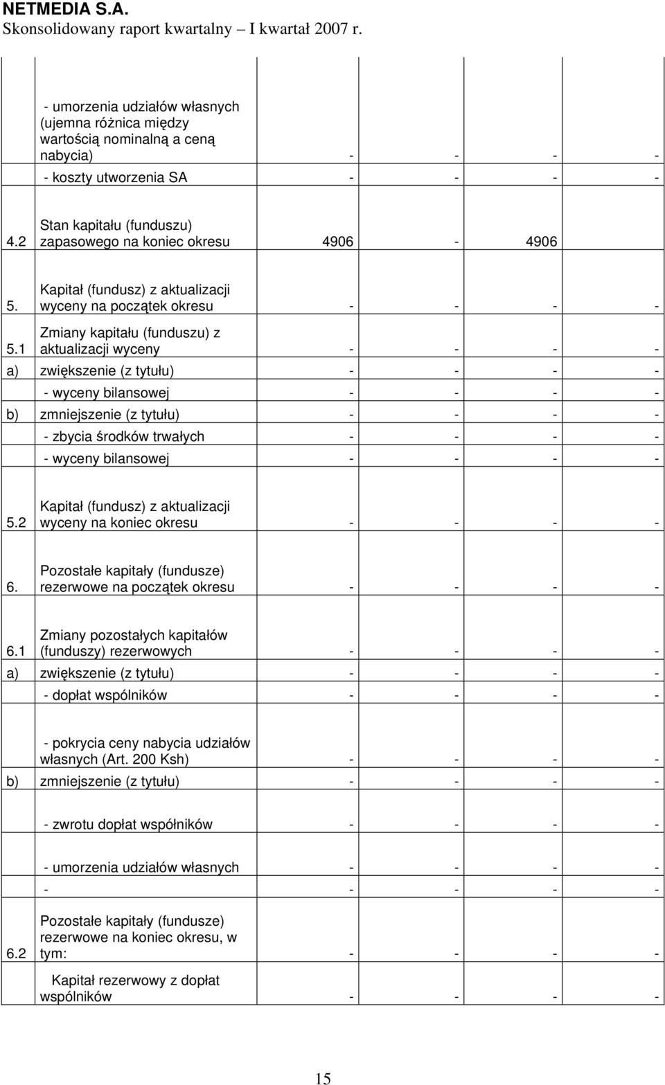 1 Zmiany kapitału (funduszu) z aktualizacji wyceny - - - - a) zwiększenie (z tytułu) - - - - - wyceny bilansowej - - - - b) zmniejszenie (z tytułu) - - - - - zbycia środków trwałych - - - - - wyceny