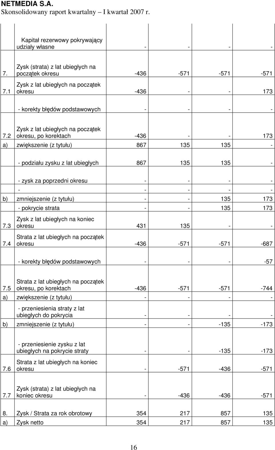 2 okresu, po korektach -436 - - 173 a) zwiększenie (z tytułu) 867 135 135 - - podziału zysku z lat ubiegłych 867 135 135 - - zysk za poprzedni okresu - - - - - - - - - b) zmniejszenie (z tytułu) - -