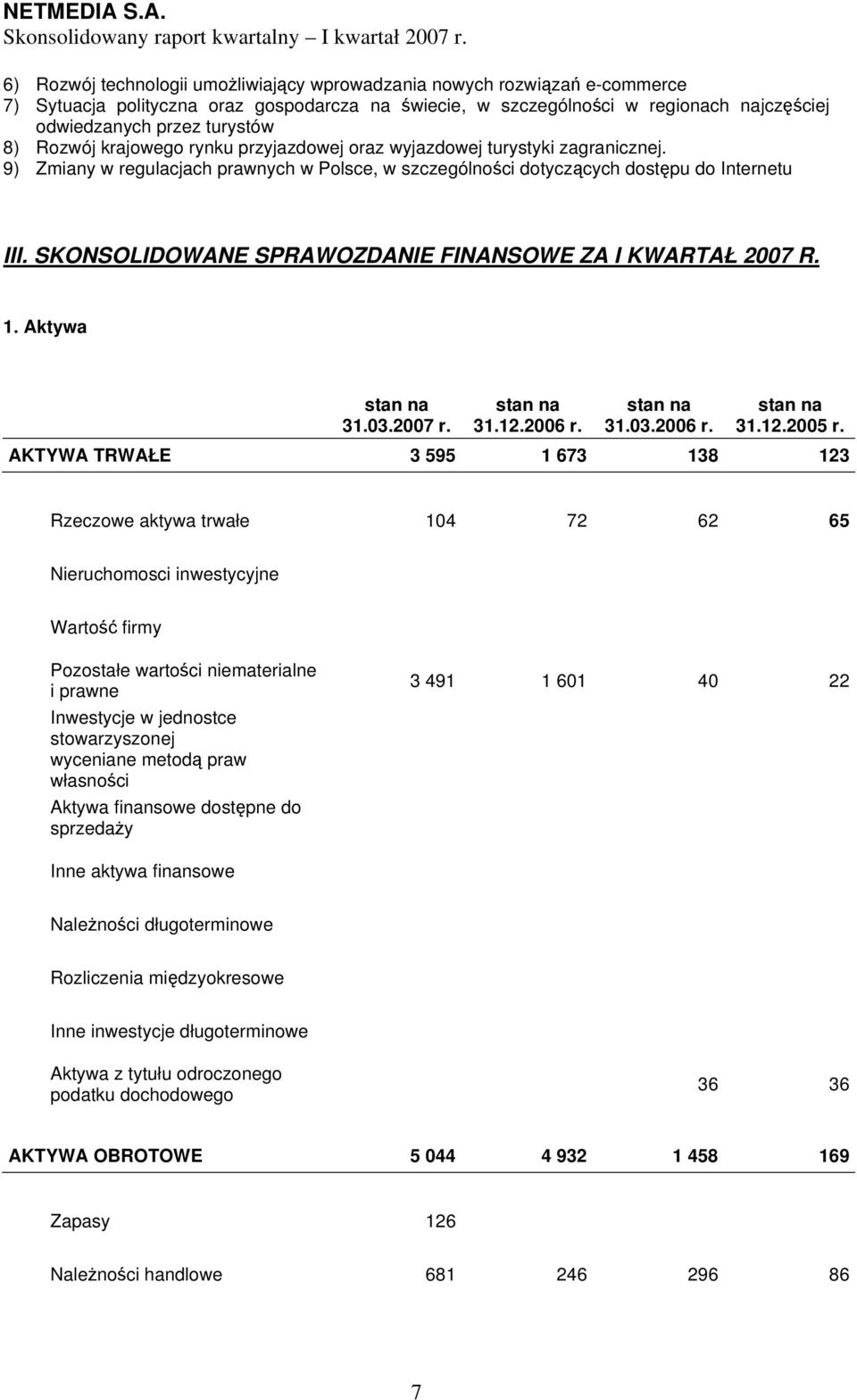 SKONSOLIDOWANE SPRAWOZDANIE FINANSOWE ZA I KWARTAŁ 2007 R. 1. Aktywa stan na 31.03.2007 r. stan na 31.12.2006 r. stan na 31.03.2006 r. stan na 31.12.2005 r.