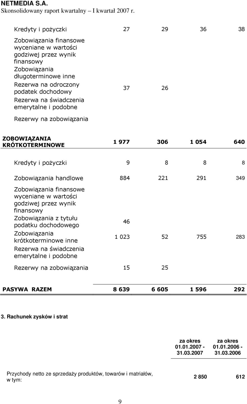 wyceniane w wartości godziwej przez wynik finansowy Zobowiązania z tytułu podatku dochodowego Zobowiązania krótkoterminowe inne Rezerwa na świadczenia emerytalne i podobne 46 1 023 52 755 283 Rezerwy