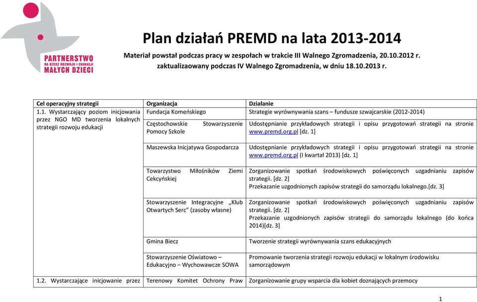 1. Wystarczający poziom inicjowania Strategie wyrównywania szans fundusze szwajcarskie (2012-2014) przez NGO MD tworzenia lokalnych Częstochowskie Stowarzyszenie Udostępnianie przykładowych strategii