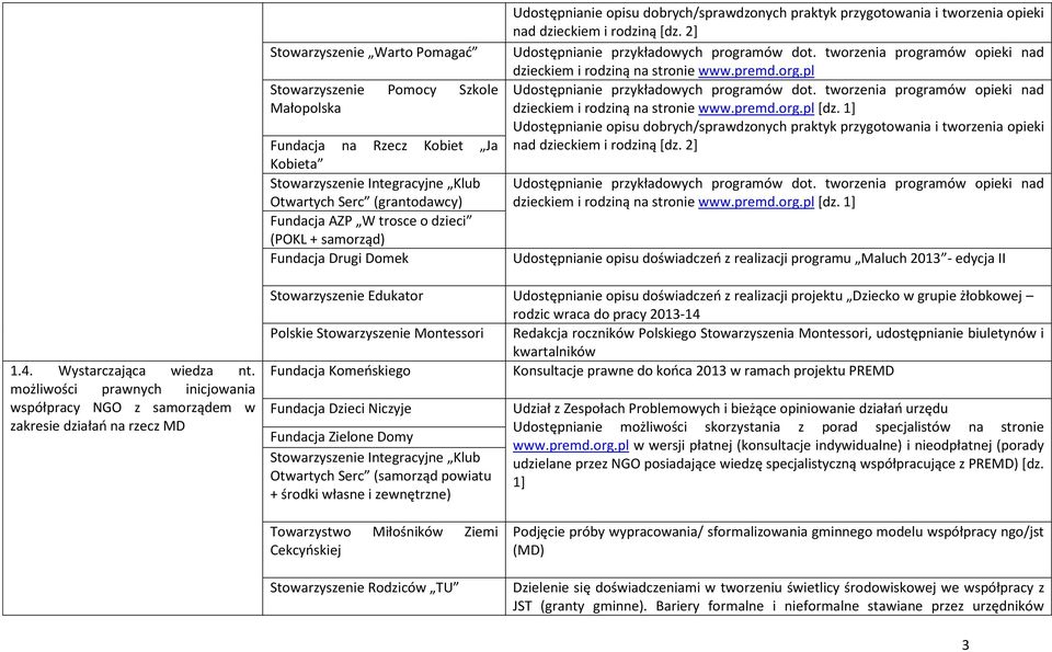 tworzenia programów opieki nad dzieckiem i rodziną na stronie www.premd.org.pl Udostępnianie przykładowych programów dot. tworzenia programów opieki nad dzieckiem i rodziną na stronie www.premd.org.pl [dz.