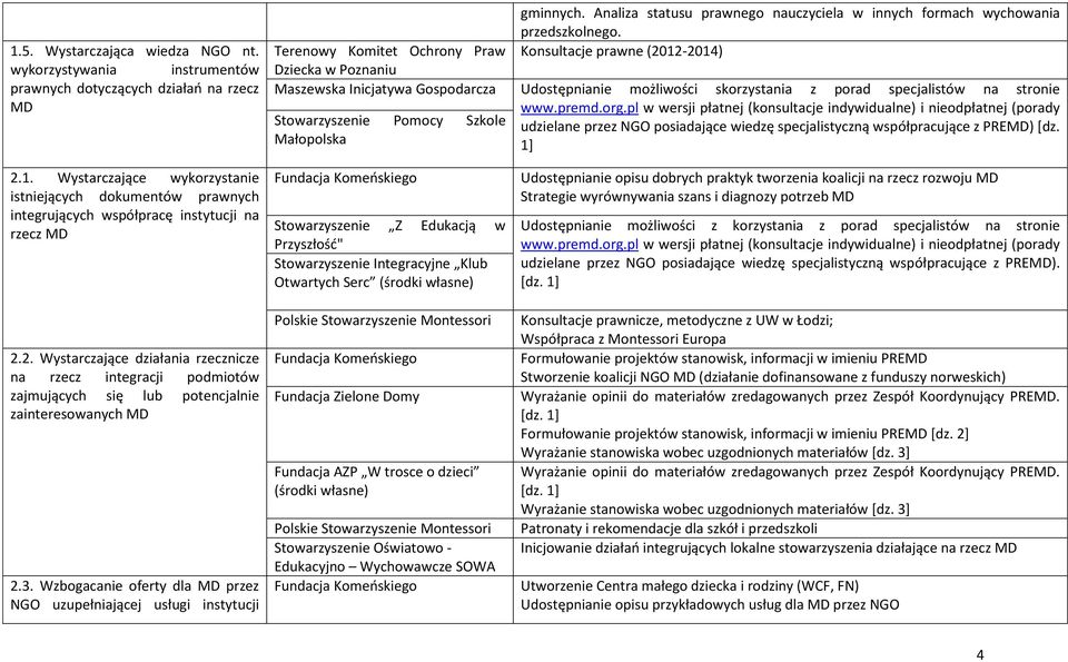 pl w wersji płatnej (konsultacje indywidualne) i nieodpłatnej (porady Stowarzyszenie Pomocy Szkole udzielane przez NGO posiadające wiedzę specjalistyczną współpracujące z PREMD) [dz. 2.1.