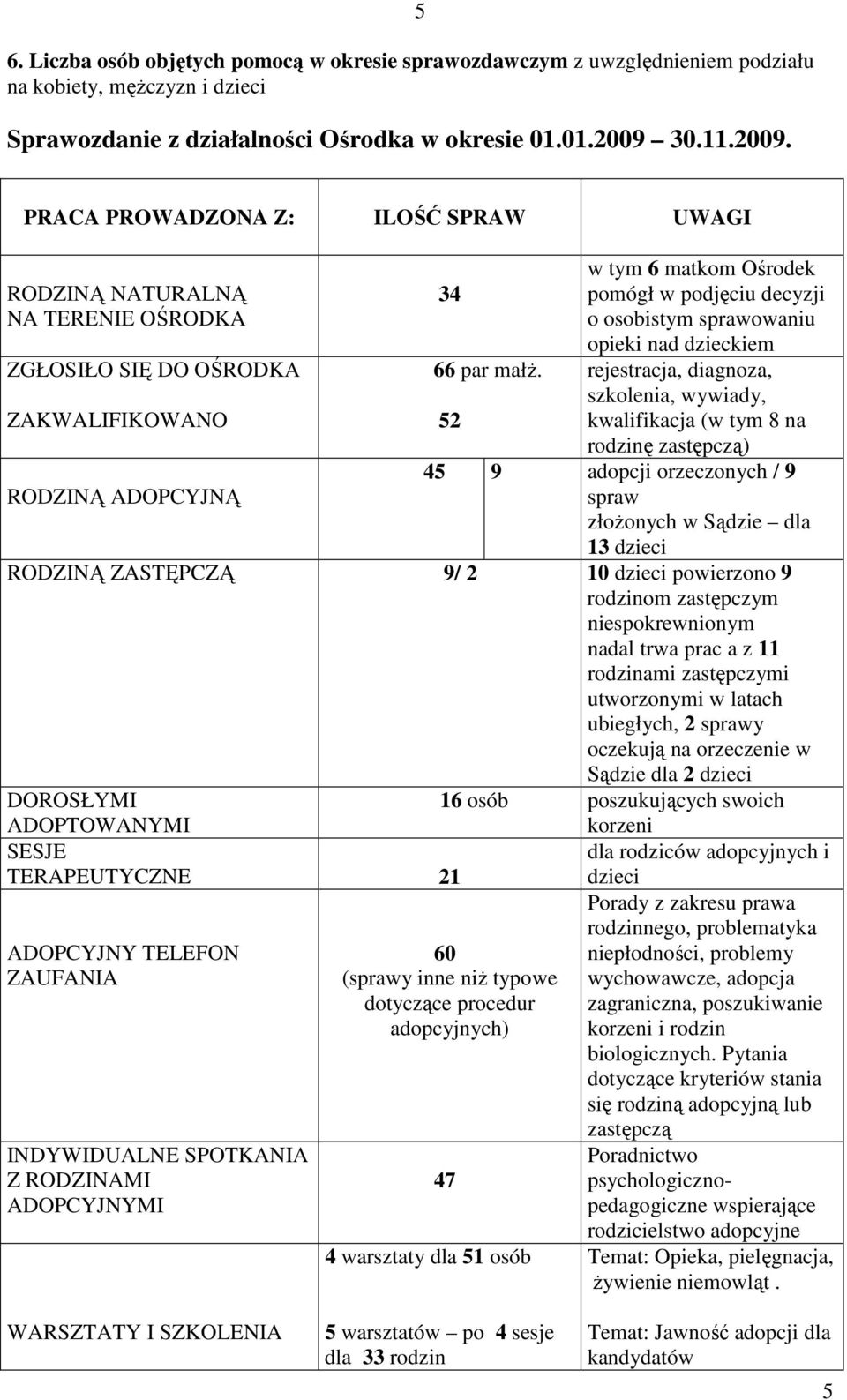 52 w tym 6 matkom Ośrodek pomógł w podjęciu decyzji o osobistym sprawowaniu opieki nad dzieckiem rejestracja, diagnoza, szkolenia, wywiady, kwalifikacja (w tym 8 na rodzinę zastępczą) 45 9 adopcji