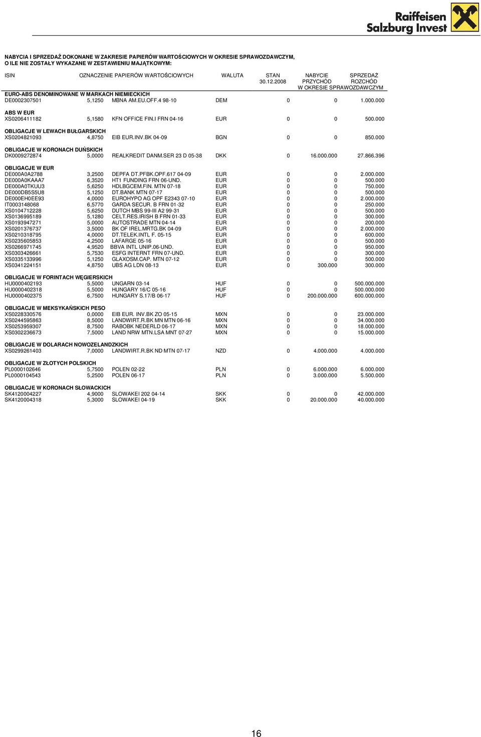 I FRN 04-16 EUR 0 0 500.000 OBLIGACJE W LEWACH BUŁGARSKICH XS0204821093 4,8750 EIB EUR.INV.BK 04-09 BGN 0 0 850.000 OBLIGACJE W KORONACH DUŃSKICH DK0009272874 5,0000 REALKREDIT DANM.