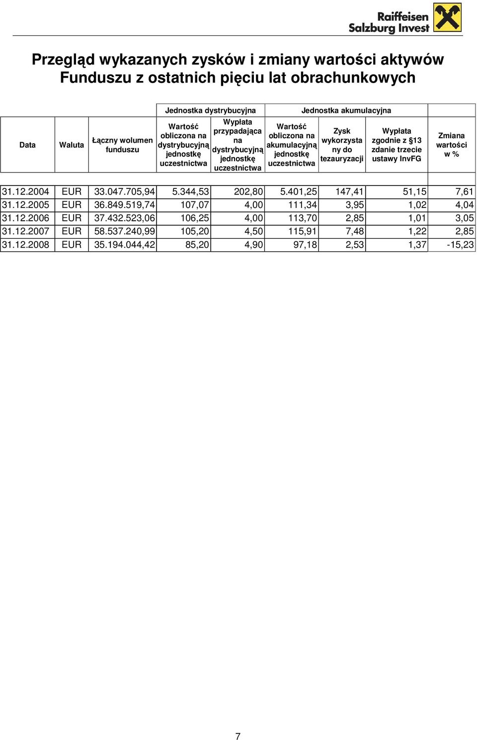 tezauryzacji Wypłata zgodnie z 13 zdanie trzecie ustawy InvFG Zmiana wartości w % 31.12.2004 EUR 33.047.705,94 5.344,53 202,80 5.401,25 147,41 51,15 7,61 31.12.2005 EUR 36.849.