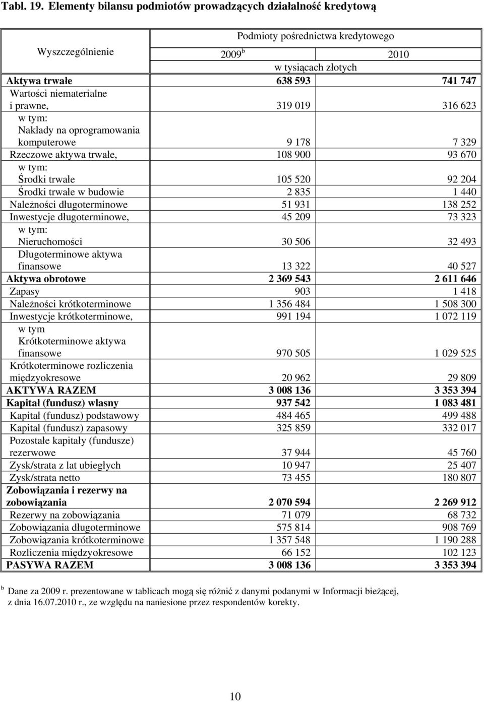 Rzeczowe aktywa trwałe, 108 900 93 670 w tym: Środki trwałe 105 520 92 204 Środki trwałe w budowie 2 835 1 440 Należności długoterminowe 51 931 138 252 Inwestycje długoterminowe, 45 209 73 323 w tym: