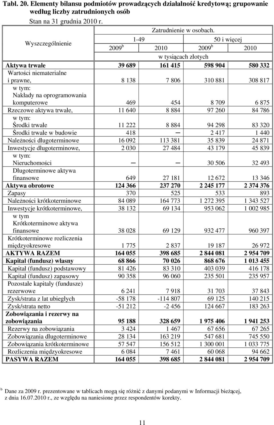 aktywa trwałe, 11 640 8 884 97 260 84 786 w tym: Środki trwałe 11 222 8 884 94 298 83 320 Środki trwałe w budowie 418 2 417 1 440 Należności długoterminowe 16 092 113 381 35 839 24 871 Inwestycje