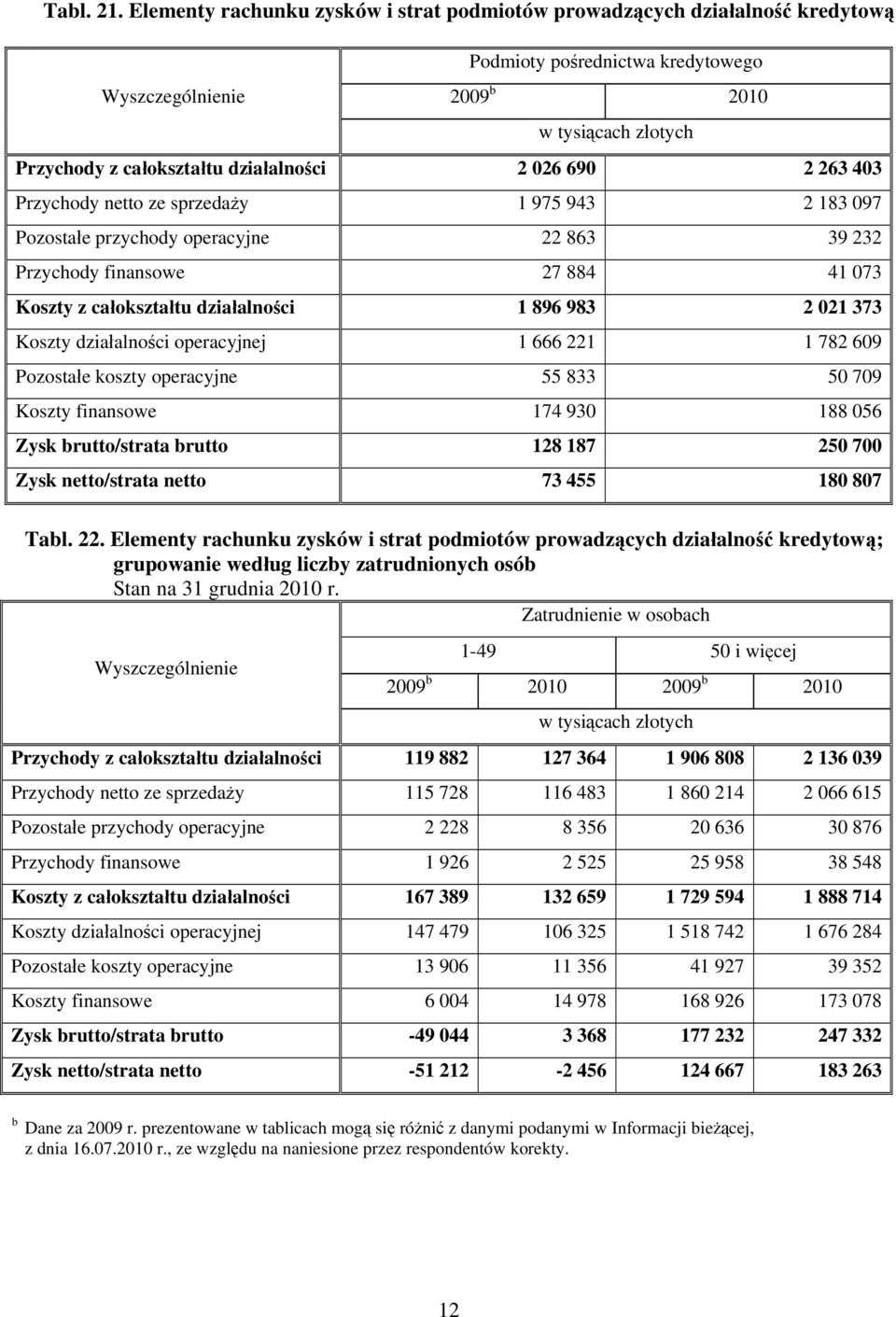 przychody operacyjne 22 863 39 232 Przychody finansowe 27 884 41 073 Koszty z całokształtu działalności 1 896 983 2 021 373 Koszty działalności operacyjnej 1 666 221 1 782 609 Pozostałe koszty