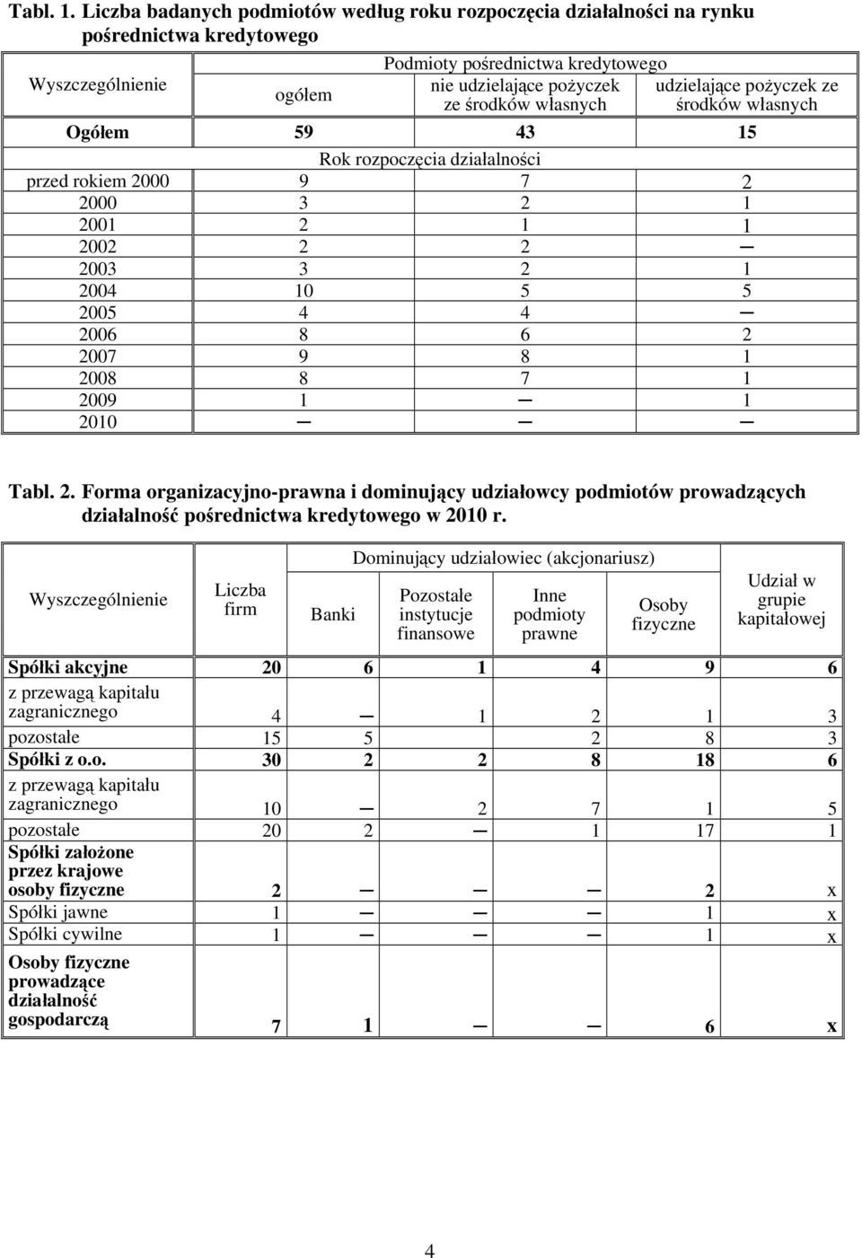 43 15 Rok rozpoczęcia działalności przed rokiem 2000 9 7 2 2000 3 2 1 2001 2 1 2002 2 2 1 2003 3 2 1 2004 10 5 5 2005 4 4 2006 8 6 2 2007 9 8 1 2008 8 7 1 2009 1 1 2010 Tabl. 2. Forma organizacyjno-prawna i dominujący udziałowcy podmiotów prowadzących działalność pośrednictwa kredytowego w 2010 r.