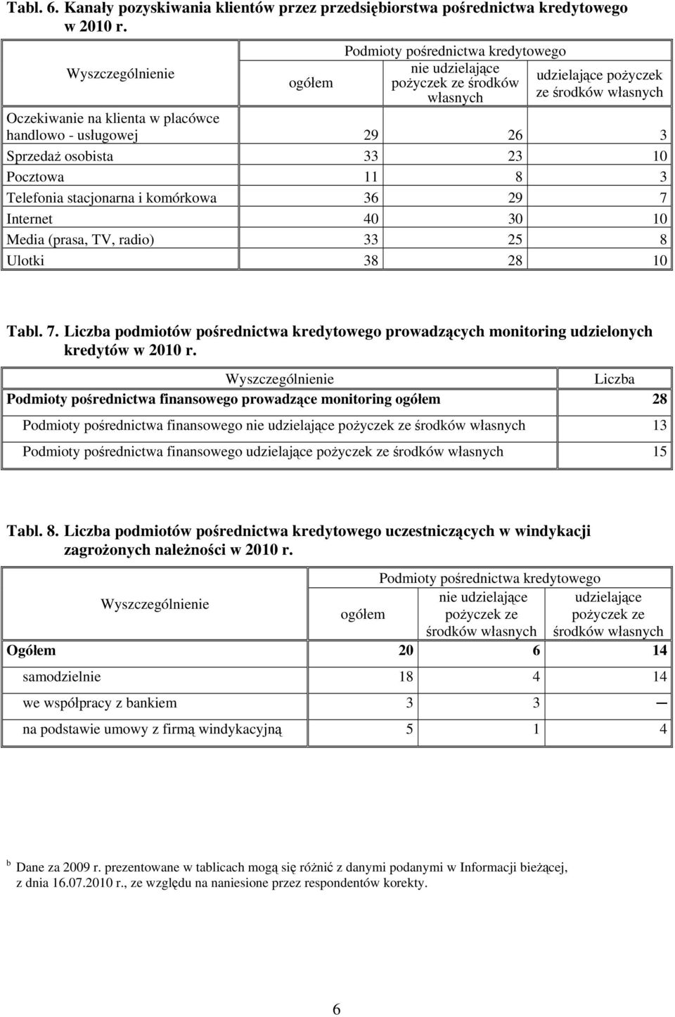 Telefonia stacjonarna i komórkowa 36 29 7 Internet 40 30 10 Media (prasa, TV, radio) 33 25 8 Ulotki 38 28 10 Tabl. 7. Liczba podmiotów pośrednictwa kredytowego prowadzących monitoring udzielonych kredytów w 2010 r.