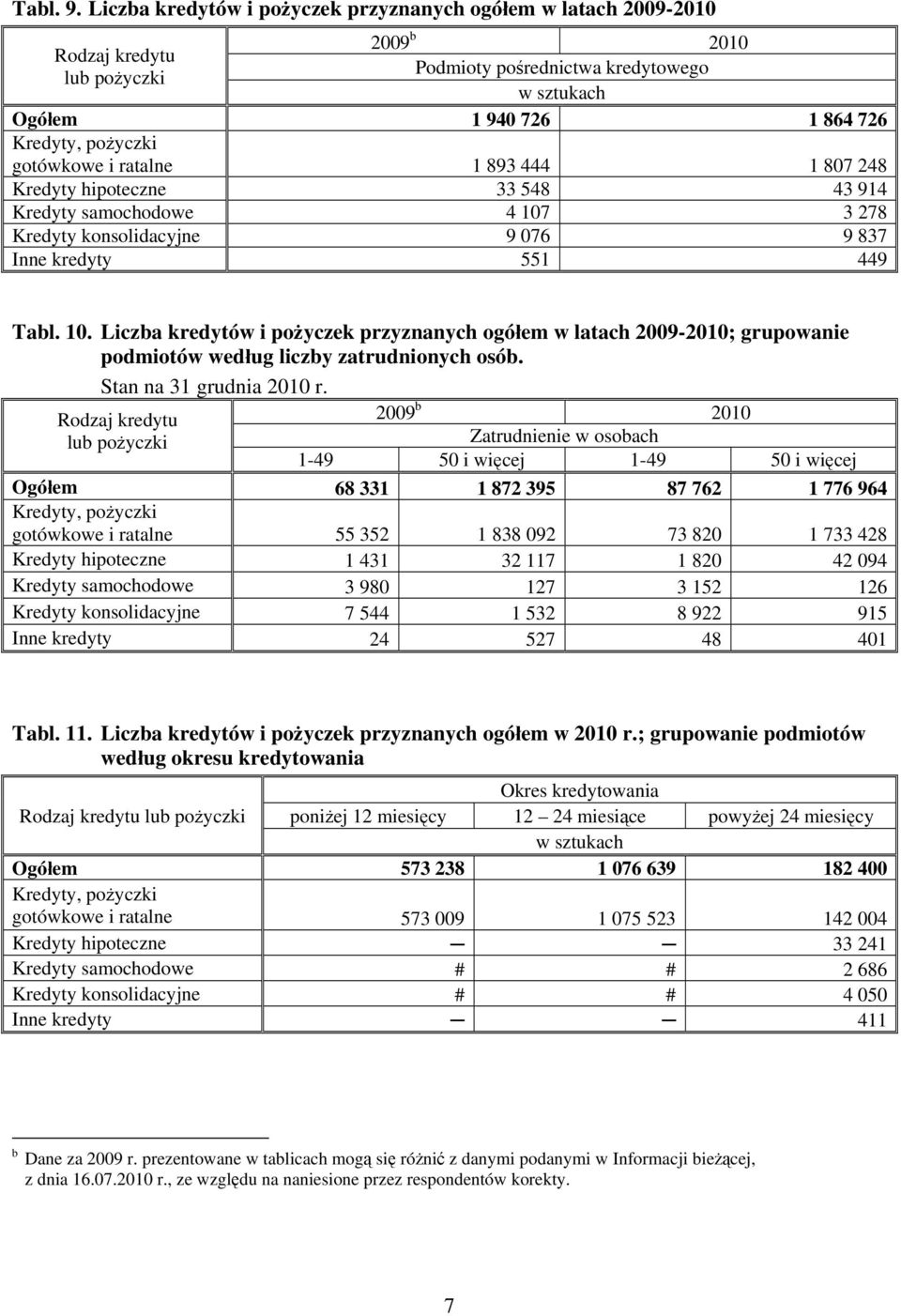 hipoteczne 33 548 43 914 Kredyty samochodowe 4 107 3 278 Kredyty konsolidacyjne 9 076 9 837 Inne kredyty 551 449 Tabl. 10. Liczba kredytów i pożyczek przyznanych ogółem w latach 2009-2010; grupowanie podmiotów według liczby zatrudnionych osób.