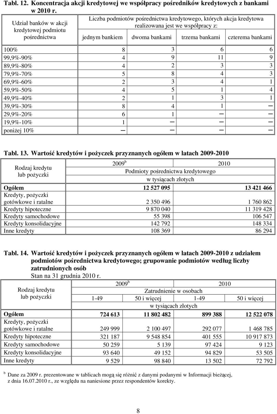 czterema bankami 100% 8 3 6 6 99,9%-90% 4 9 11 9 89,9%-80% 4 2 3 3 79,9%-70% 5 8 4 3 69,9%-60% 2 3 4 1 59,9%-50% 4 5 1 4 49,9%-40% 2 1 3 1 39,9%-30% 8 4 1 29,9%-20% 6 1 19,9%-10% 1 poniżej 10% Tabl.