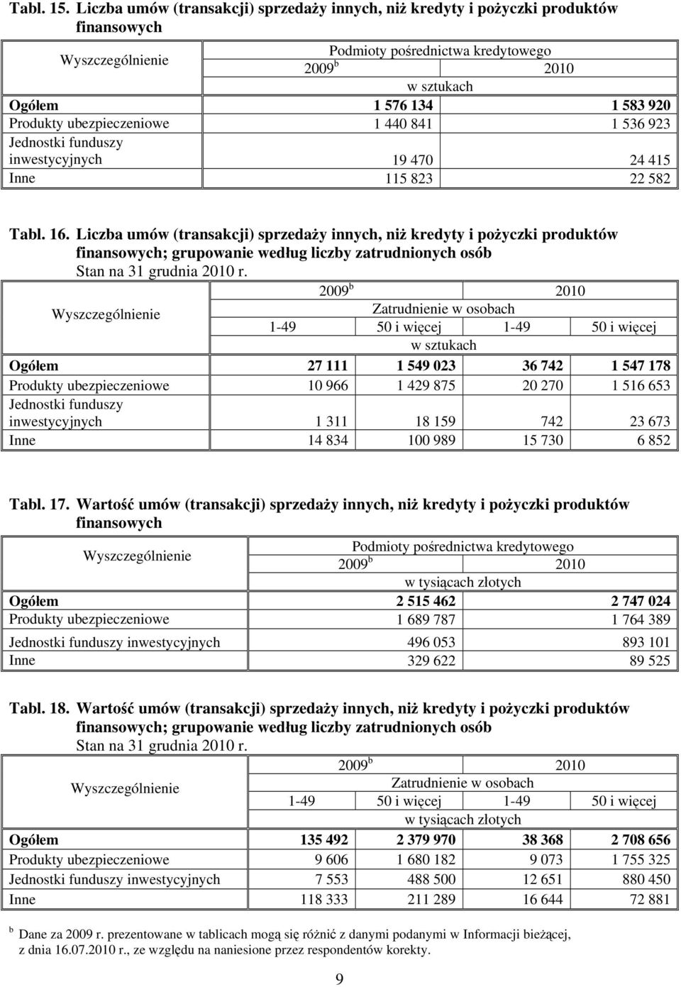 inwestycyjnych 19 470 24 415 Inne 115 823 22 582 Tabl. 16.