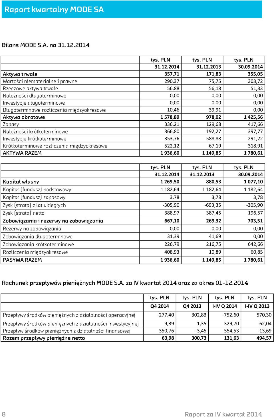 0,00 0,00 0,00 Długoterminowe rozliczenia międzyokresowe 10,46 39,91 0,00 Aktywa obrotowe 1578,89 978,02 1425,56 Zapasy 336,21 129,68 417,66 Należności krótkoterminowe 366,80 192,27 397,77 Inwestycje
