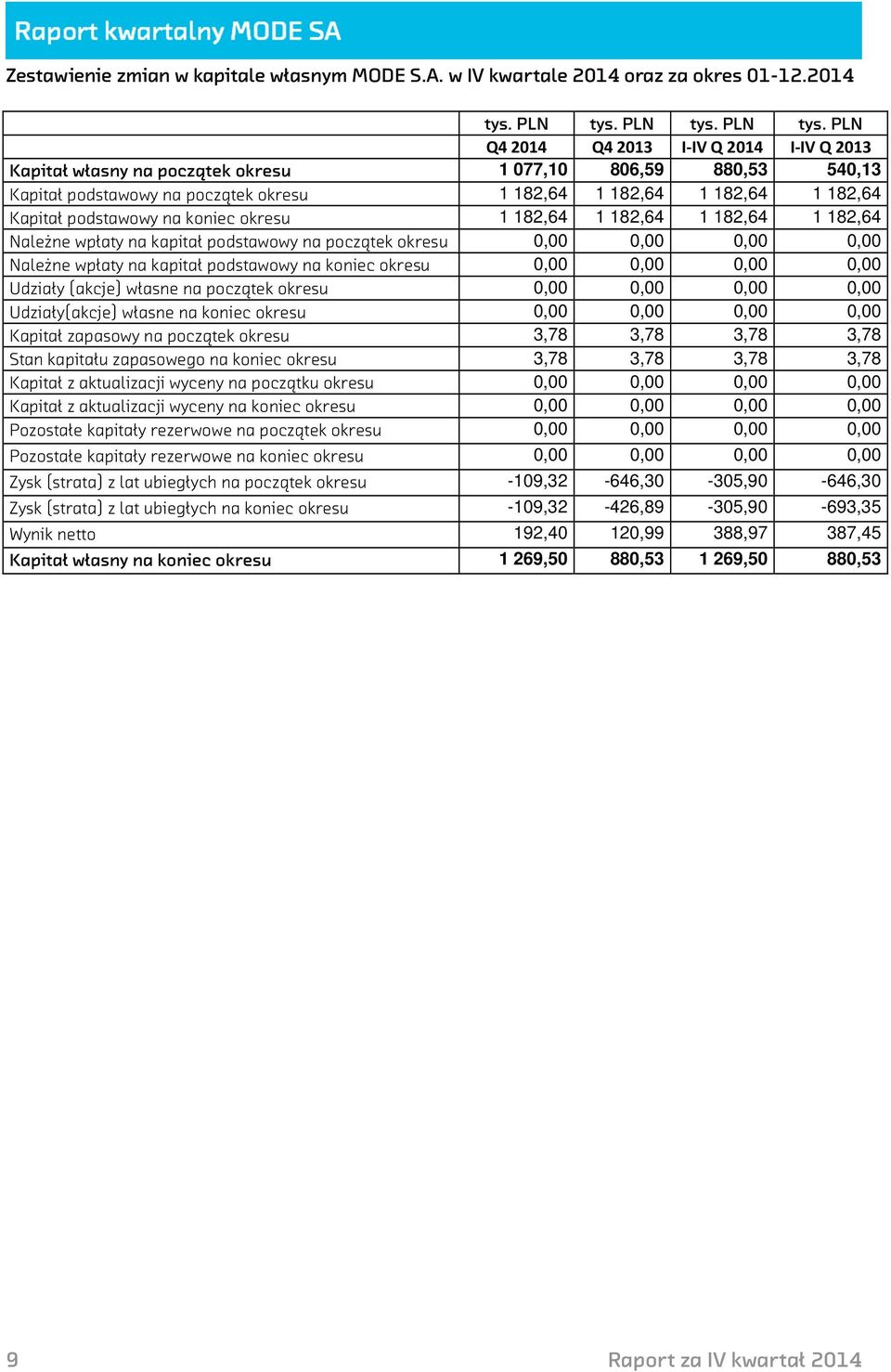 PLN Q4 2014 Q4 2013 I-IV Q 2014 I-IV Q 2013 Kapitał własny na początek okresu 1 077,10 806,59 880,53 540,13 Kapitał podstawowy na początek okresu 1 182,64 1 182,64 1 182,64 1 182,64 Kapitał