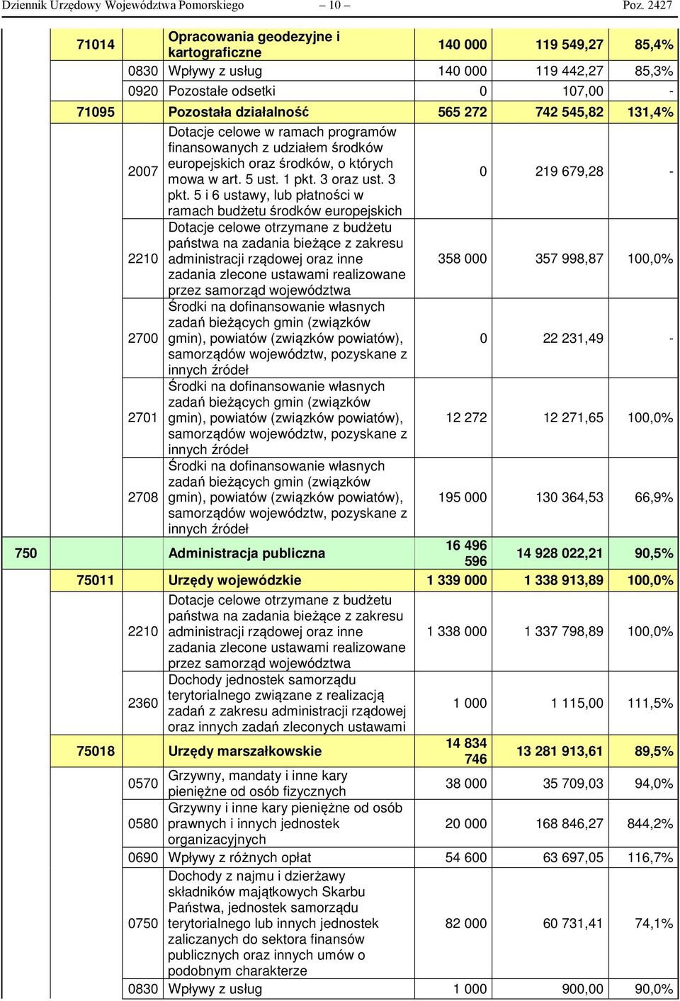 131,4% Dotacje celowe w ramach programów finansowanych z udziałem środków europejskich oraz środków, o których 2007 mowa w art. 5 ust. 1 pkt. 3 oraz ust. 3 0 219 679,28 - pkt.