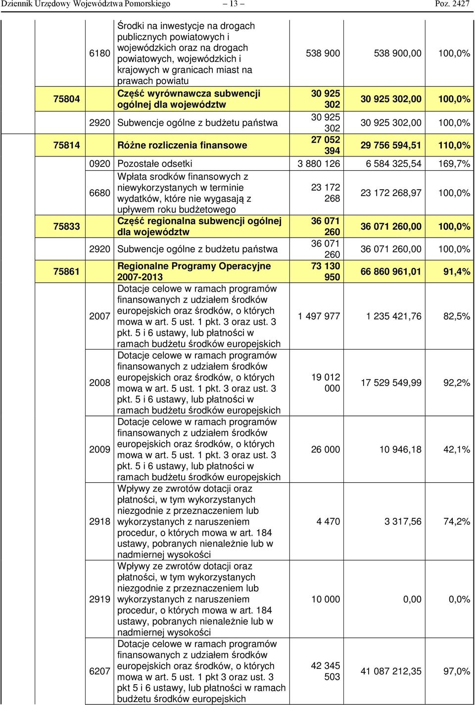 75804 Część wyrównawcza subwencji 30 925 ogólnej dla województw 302 30 925 302,00 100,0% 2920 Subwencje ogólne z budżetu państwa 30 925 302 30 925 302,00 100,0% 75814 Różne rozliczenia finansowe 27