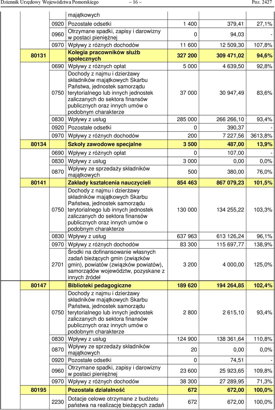 pracowników służb społecznych 327 200 309 471,02 94,6% 0690 Wpływy z różnych opłat 5 000 4 639,50 92,8% Dochody z najmu i dzierżawy składników majątkowych Skarbu Państwa, jednostek samorządu 0750