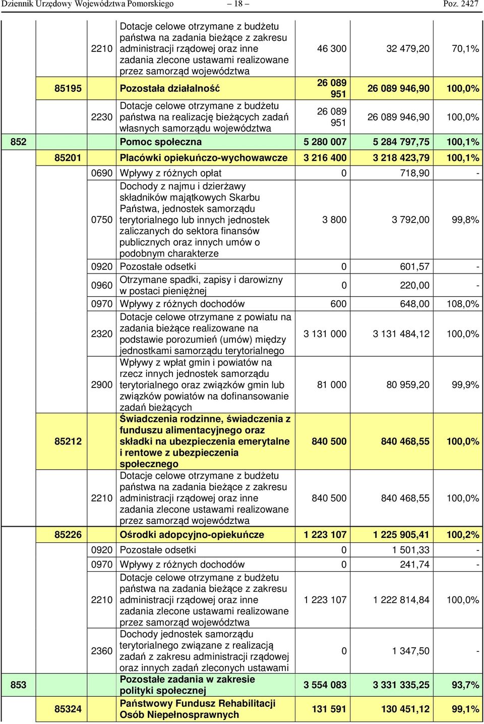 działalność 2230 Dotacje celowe otrzymane z budżetu państwa na realizację bieżących zadań własnych samorządu województwa 46 300 32 479,20 70,1% 26 089 951 26 089 951 26 089 946,90 100,0% 26 089