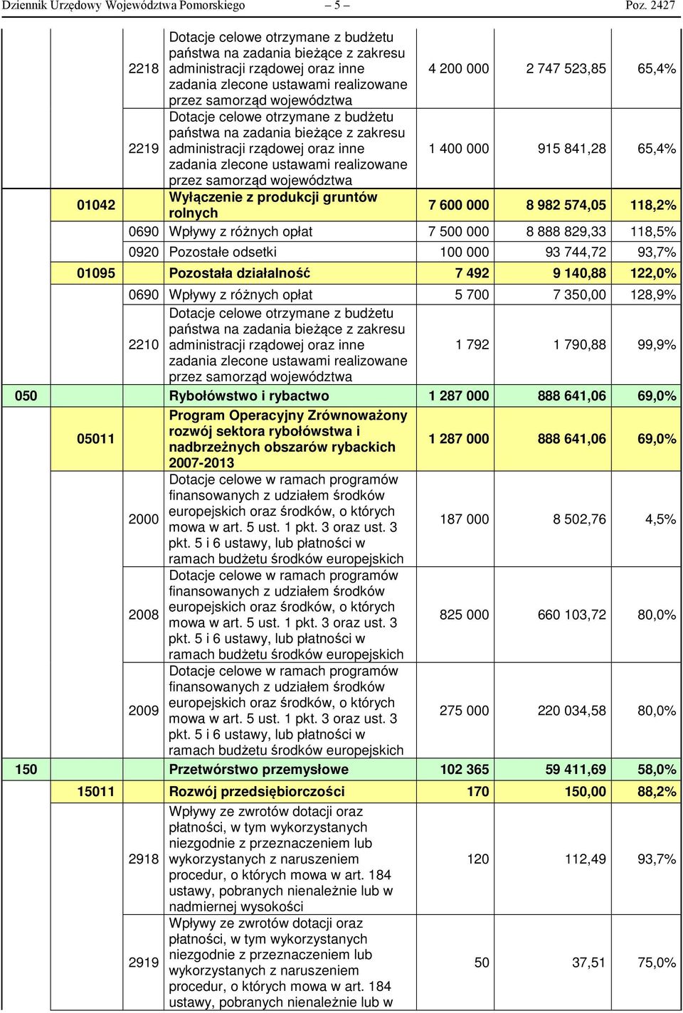 samorząd województwa Dotacje celowe otrzymane z budżetu państwa na zadania bieżące z zakresu 2219 administracji rządowej oraz inne zadania zlecone ustawami realizowane przez samorząd województwa 1