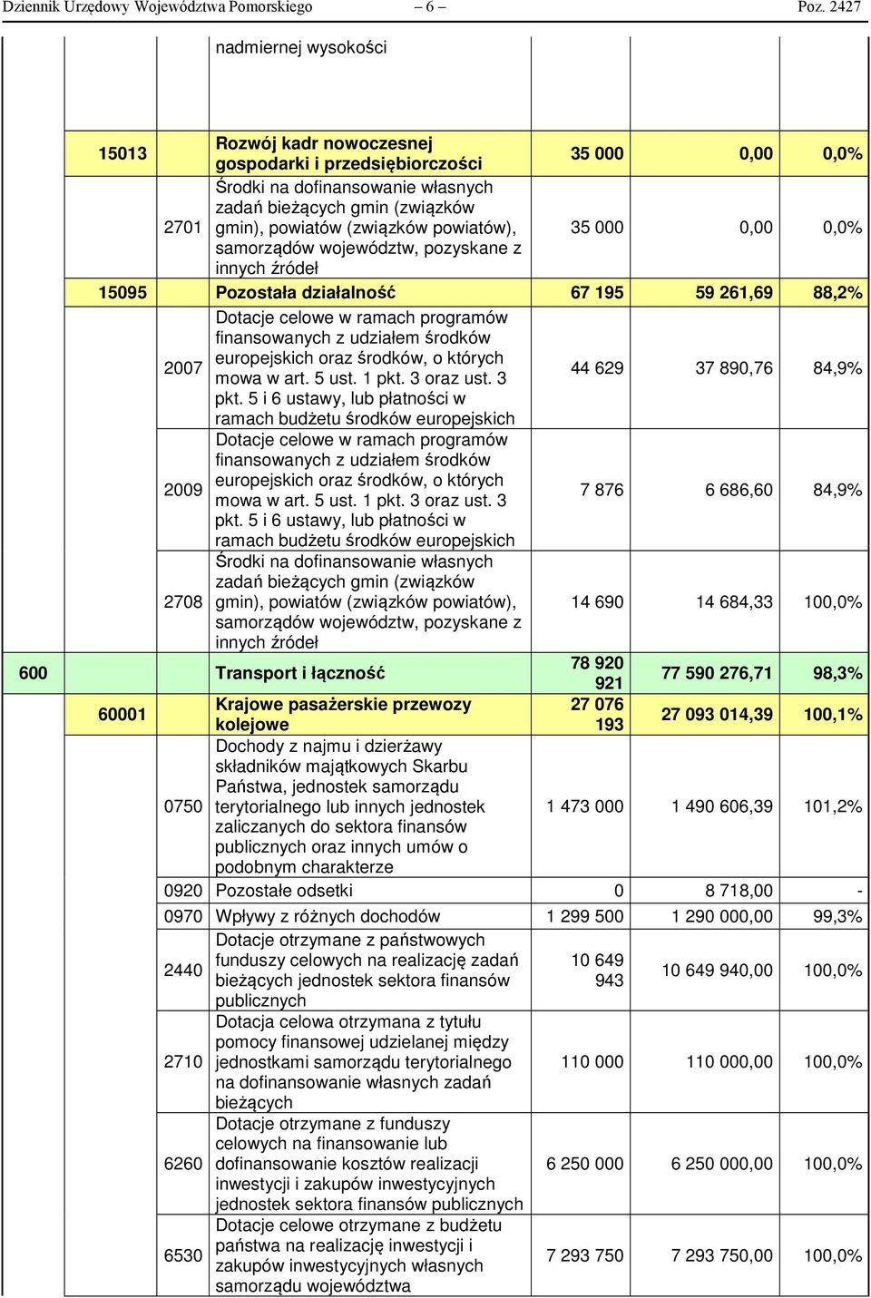 (związków powiatów), 35 000 0,00 0,0% samorządów województw, pozyskane z innych źródeł 15095 Pozostała działalność 67 195 59 261,69 88,2% Dotacje celowe w ramach programów finansowanych z udziałem