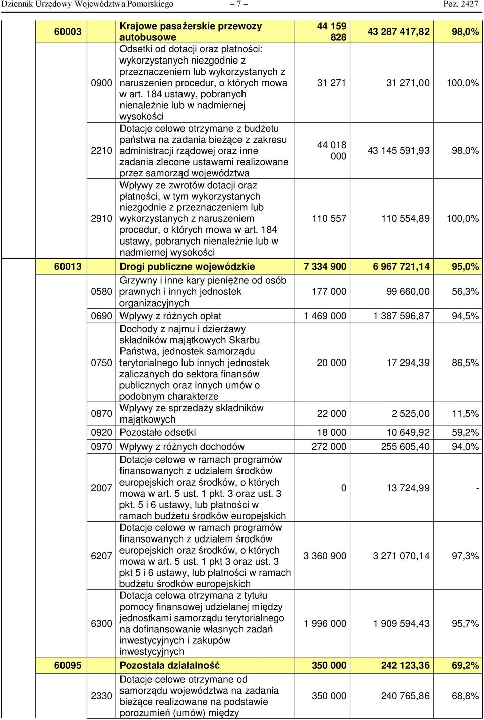 184 ustawy, pobranych nienależnie lub w nadmiernej wysokości Dotacje celowe otrzymane z budżetu państwa na zadania bieżące z zakresu 2210 administracji rządowej oraz inne zadania zlecone ustawami